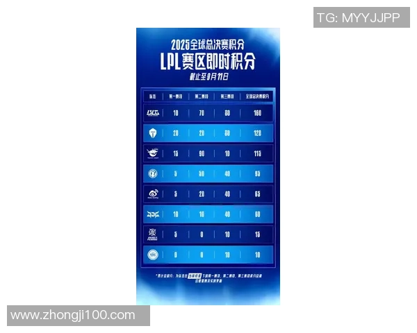 全球挑战赛最新积分榜EDG以64分稳居第一名争夺战火热进行中 全球挑战赛最新积分榜EDG以64分稳居第一名争夺战火热进行中